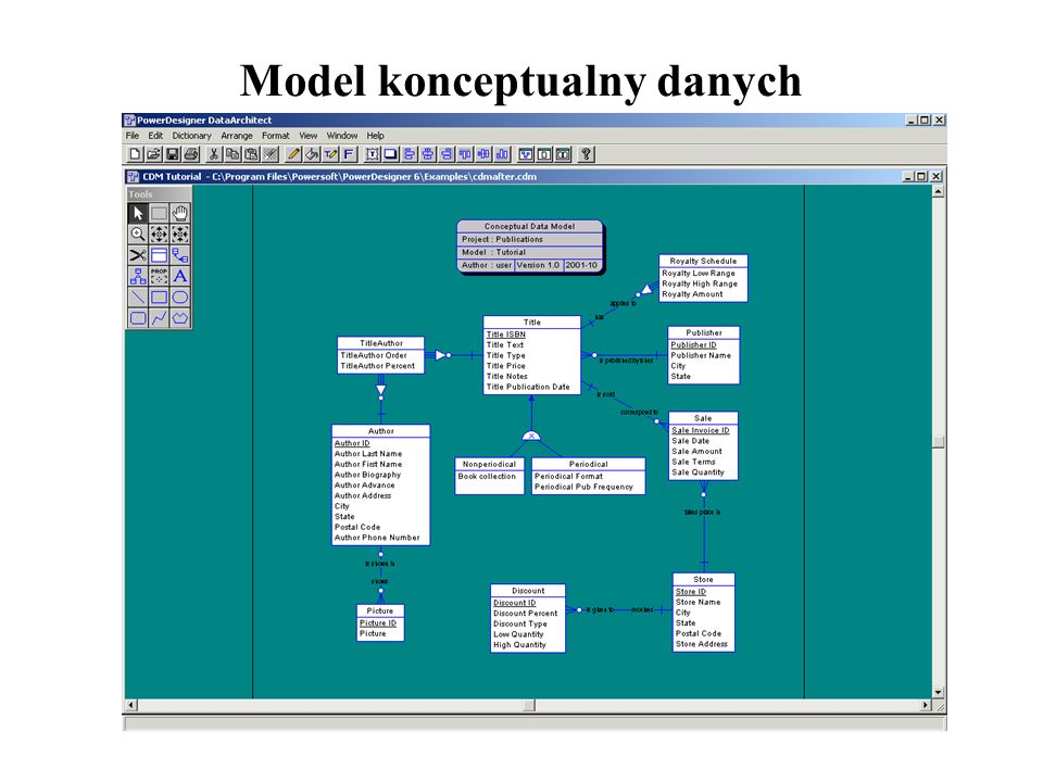 Model konceptualny danych