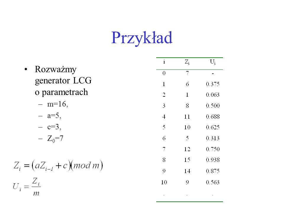 Przykład Rozważmy generator LCG o parametrach m=16, a=5, c=3, Z0=7