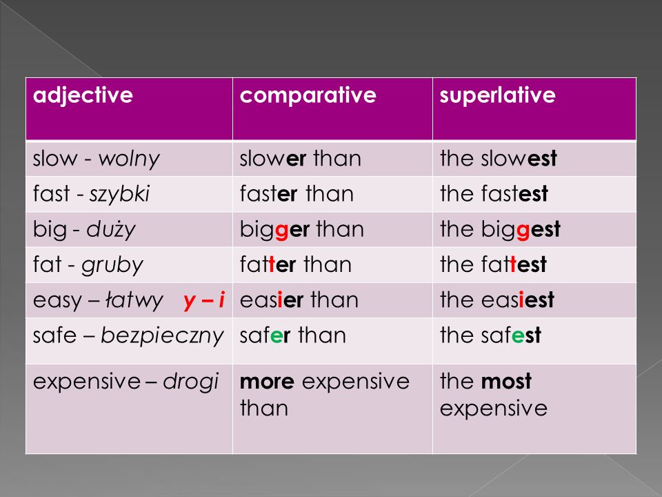 Tall прилагательное в сравнительной. Comparatives and Superlatives формы. Сравнительная степень прилагательных в английском easy. Формы слова Slow. Сравнительная степень Slow.