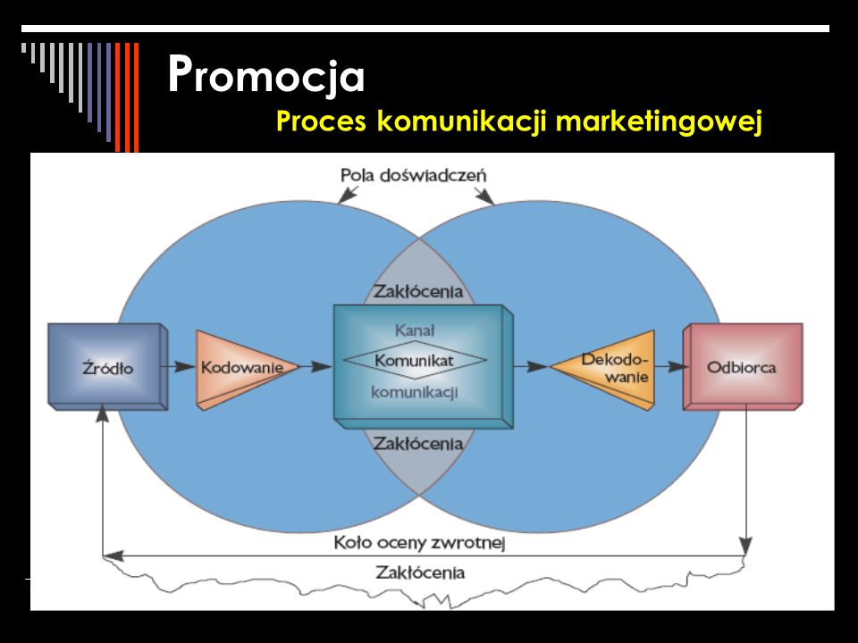 Promocja Proces komunikacji marketingowej