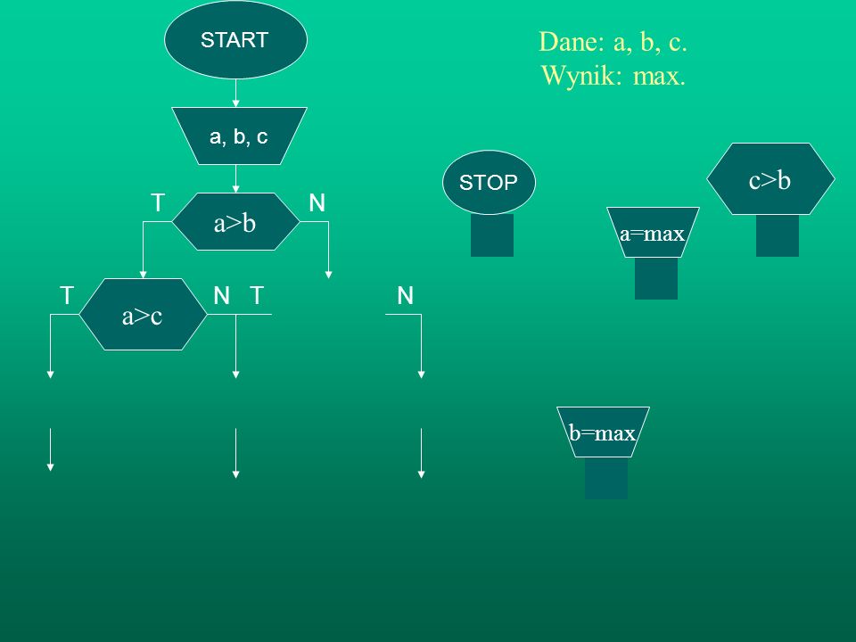 T N T N Dane: a, b, c. Wynik: max. c>b a>b a>c T N a=max