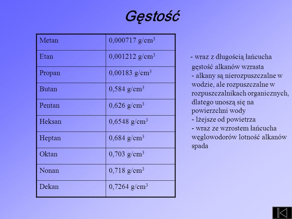 Gęstość Metan. 0, g/cm3. Etan. 0, g/cm3. Propan. 0,00183 g/cm3. Butan. 0,584 g/cm3.