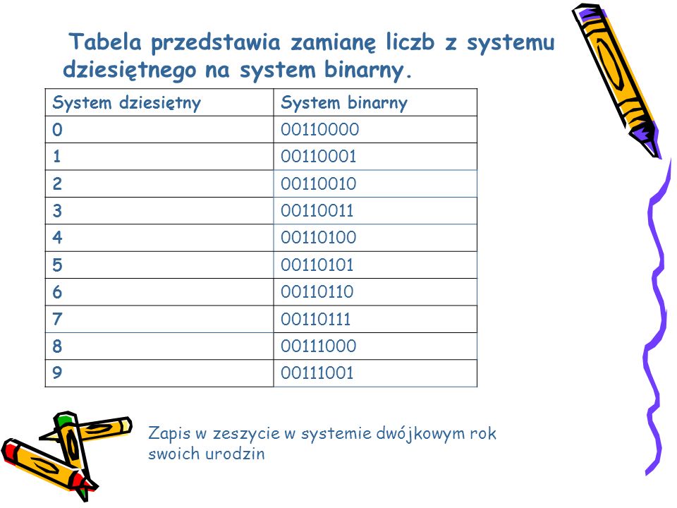 Tabela przedstawia zamianę liczb z systemu dziesiętnego na system binarny.