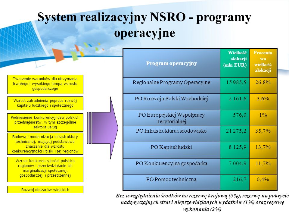 System realizacyjny NSRO - programy operacyjne