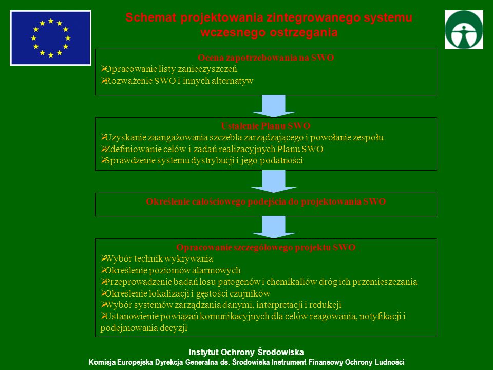 Schemat projektowania zintegrowanego systemu wczesnego ostrzegania