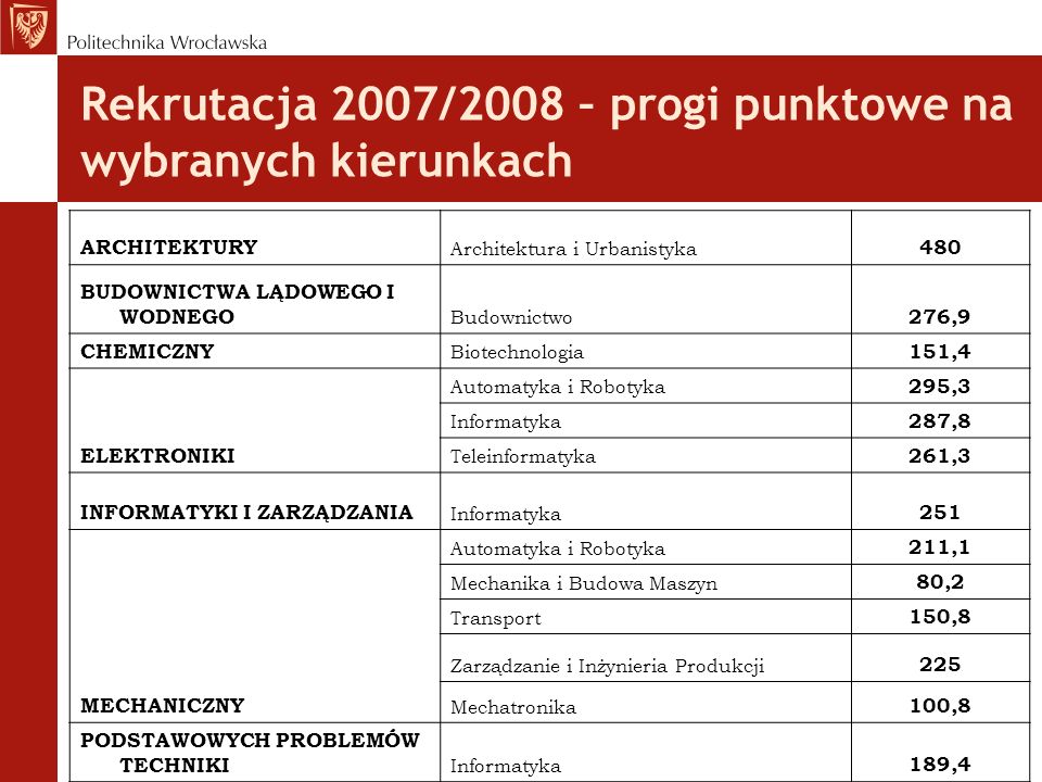 Rekrutacja 2007/2008 – progi punktowe na wybranych kierunkach