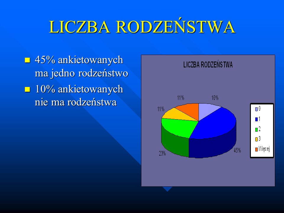 LICZBA RODZEŃSTWA 45% ankietowanych ma jedno rodzeństwo