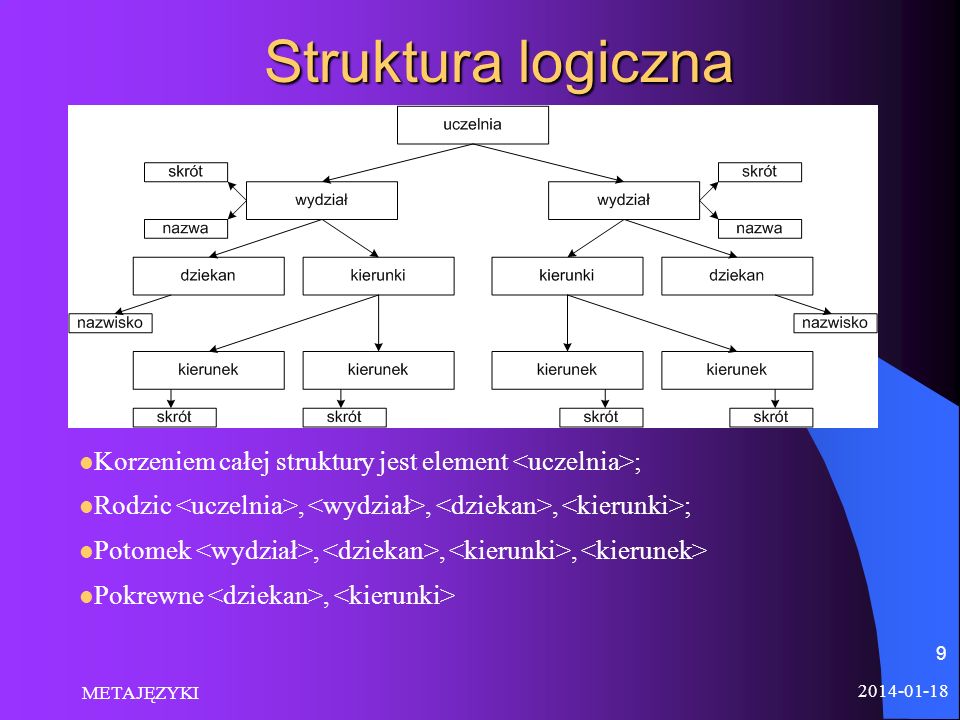 Struktura logiczna Korzeniem całej struktury jest element <uczelnia>; Rodzic <uczelnia>, <wydział>, <dziekan>, <kierunki>;