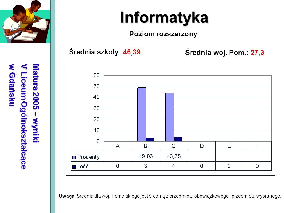Informatyka Matura 2005 – wyniki V Liceum Ogólnokształcące w Gdańsku