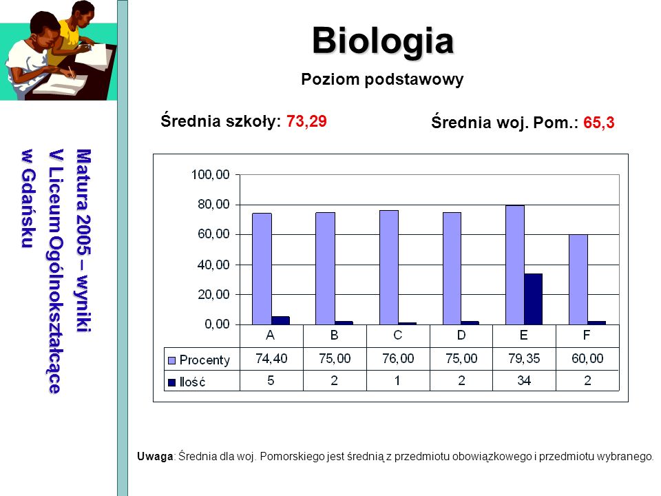 Biologia Matura 2005 – wyniki V Liceum Ogólnokształcące w Gdańsku