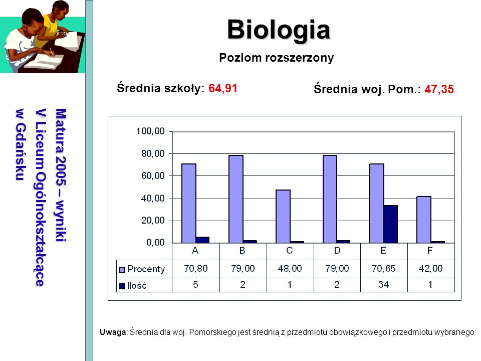 Biologia Matura 2005 – wyniki V Liceum Ogólnokształcące w Gdańsku