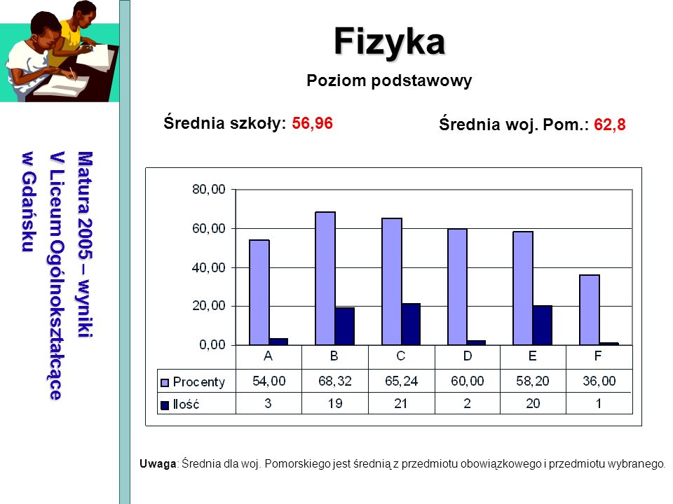 Fizyka Matura 2005 – wyniki V Liceum Ogólnokształcące w Gdańsku