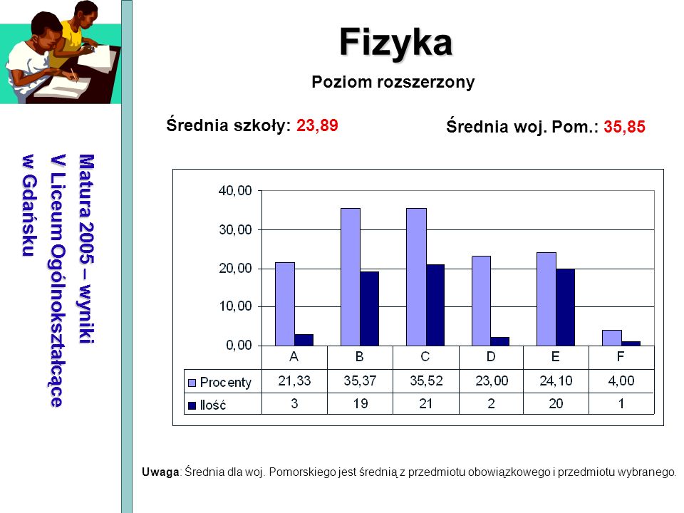 Fizyka Matura 2005 – wyniki V Liceum Ogólnokształcące w Gdańsku