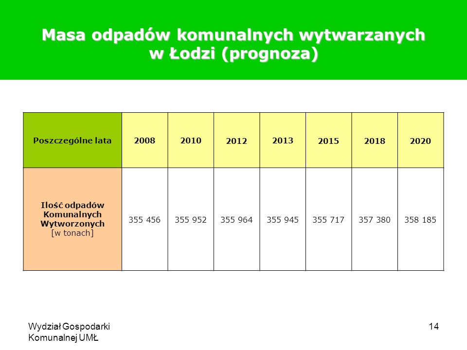 Masa odpadów komunalnych wytwarzanych w Łodzi (prognoza)