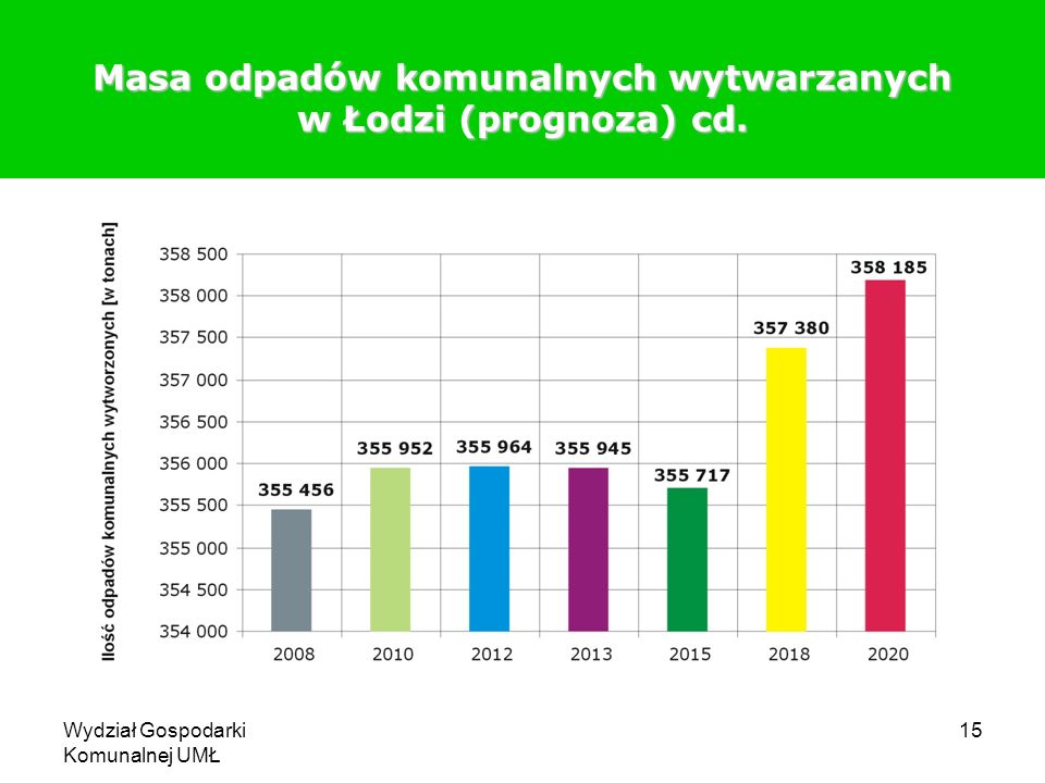 Masa odpadów komunalnych wytwarzanych w Łodzi (prognoza) cd.