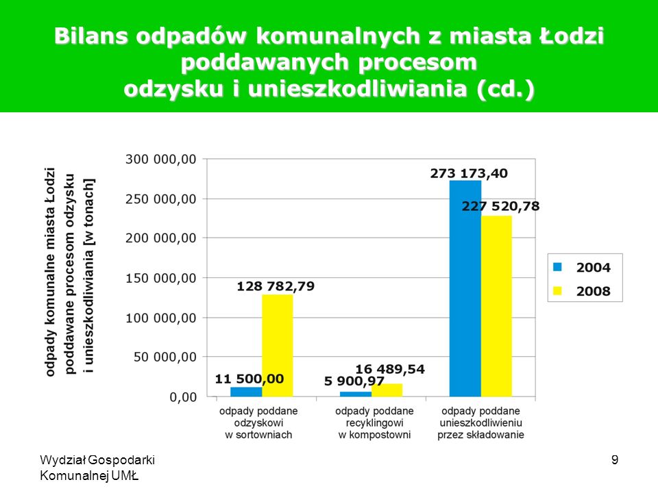 Bilans odpadów komunalnych z miasta Łodzi poddawanych procesom odzysku i unieszkodliwiania (cd.)
