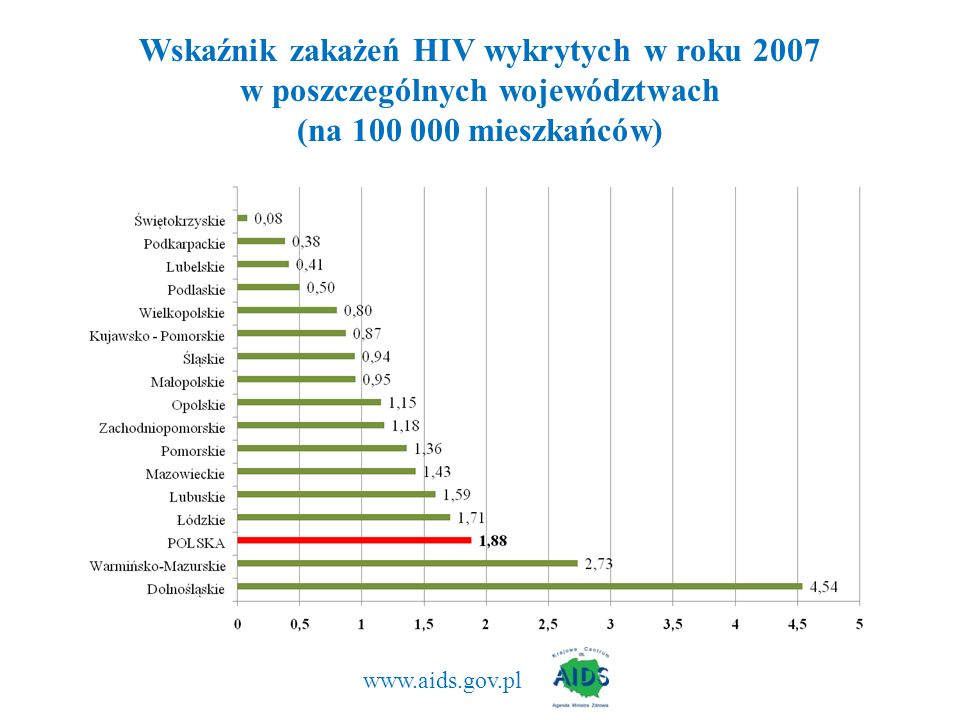 Wskaźnik zakażeń HIV wykrytych w roku 2007 w poszczególnych województwach (na mieszkańców)