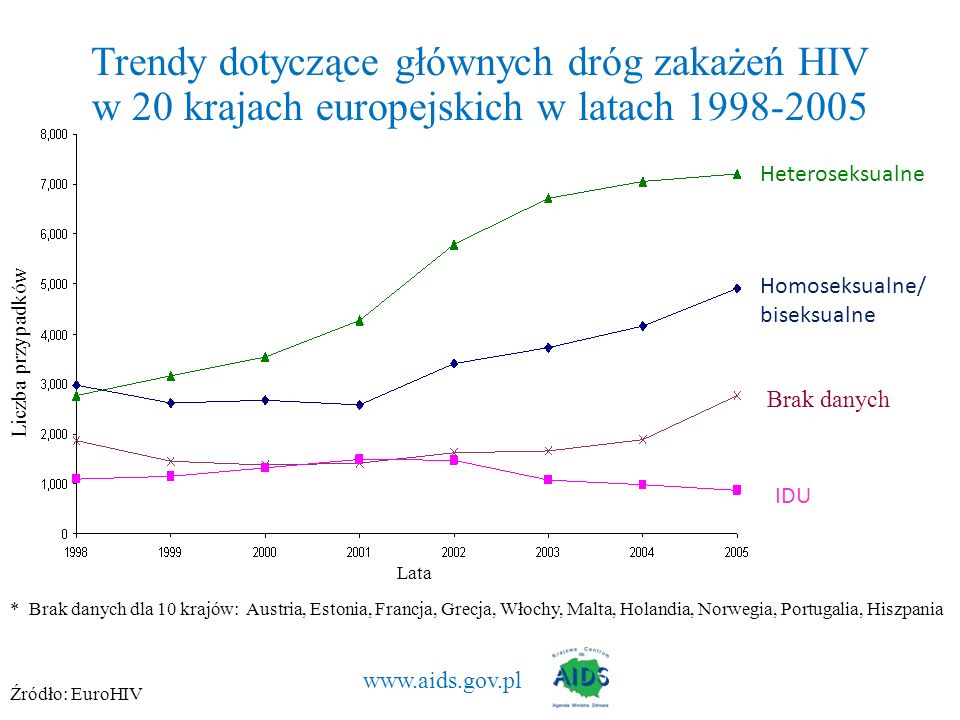 Trendy dotyczące głównych dróg zakażeń HIV w 20 krajach europejskich w latach