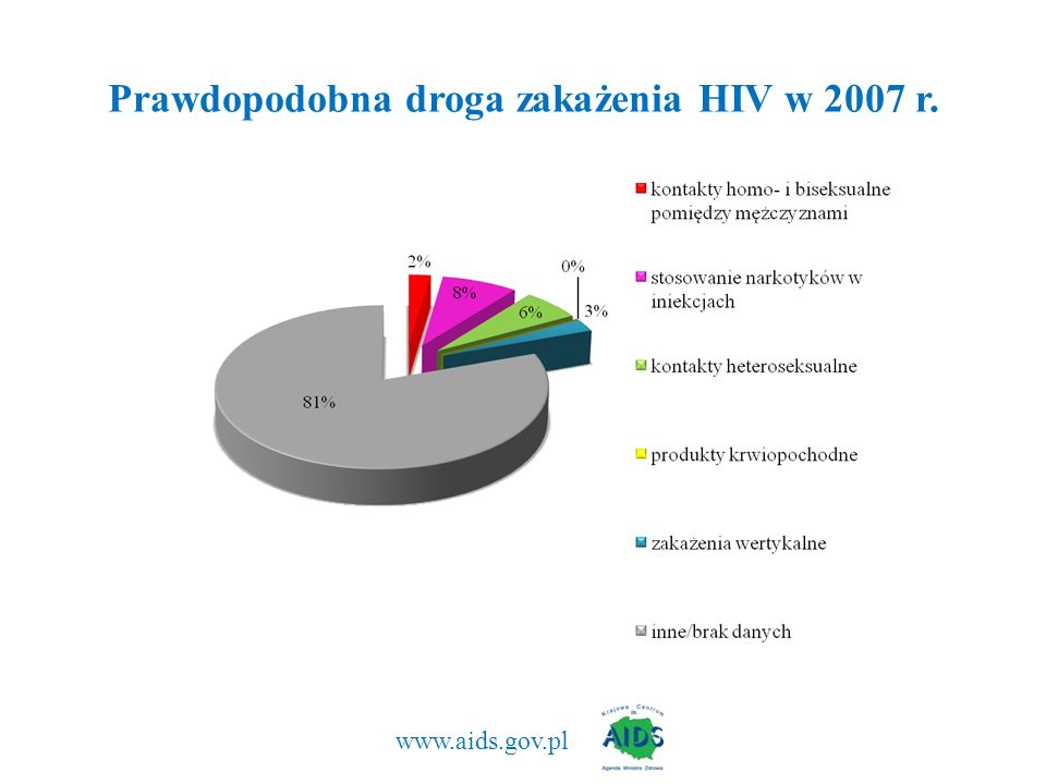 Prawdopodobna droga zakażenia HIV w 2007 r.