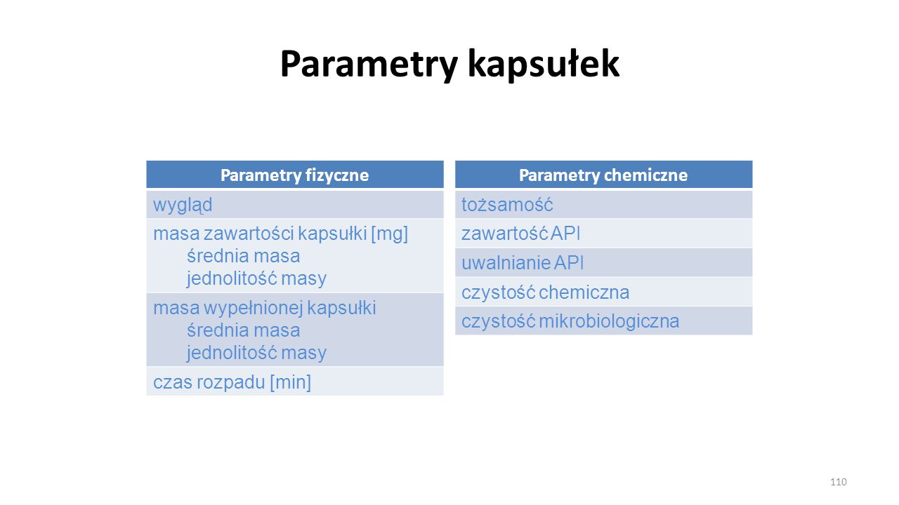 Parametry kapsułek Parametry fizyczne wygląd