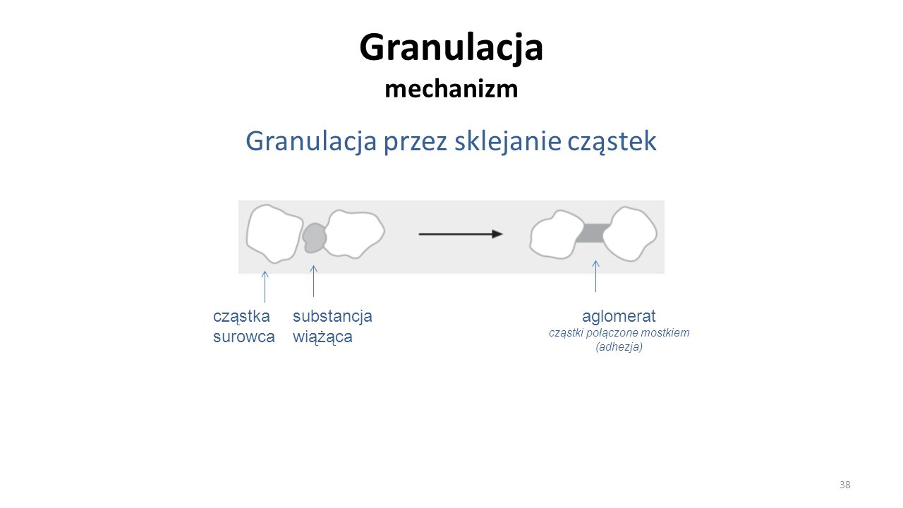 Granulacja mechanizm Granulacja przez sklejanie cząstek