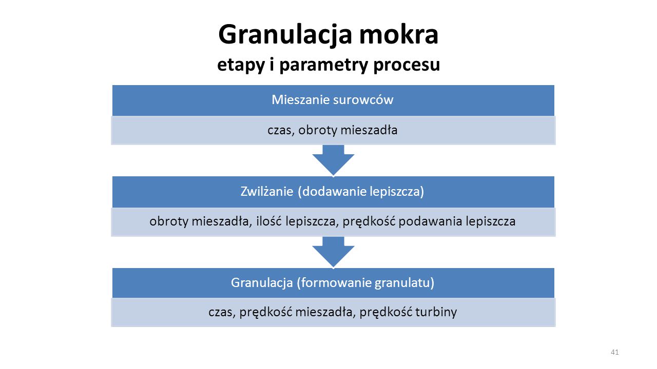 Granulacja mokra etapy i parametry procesu