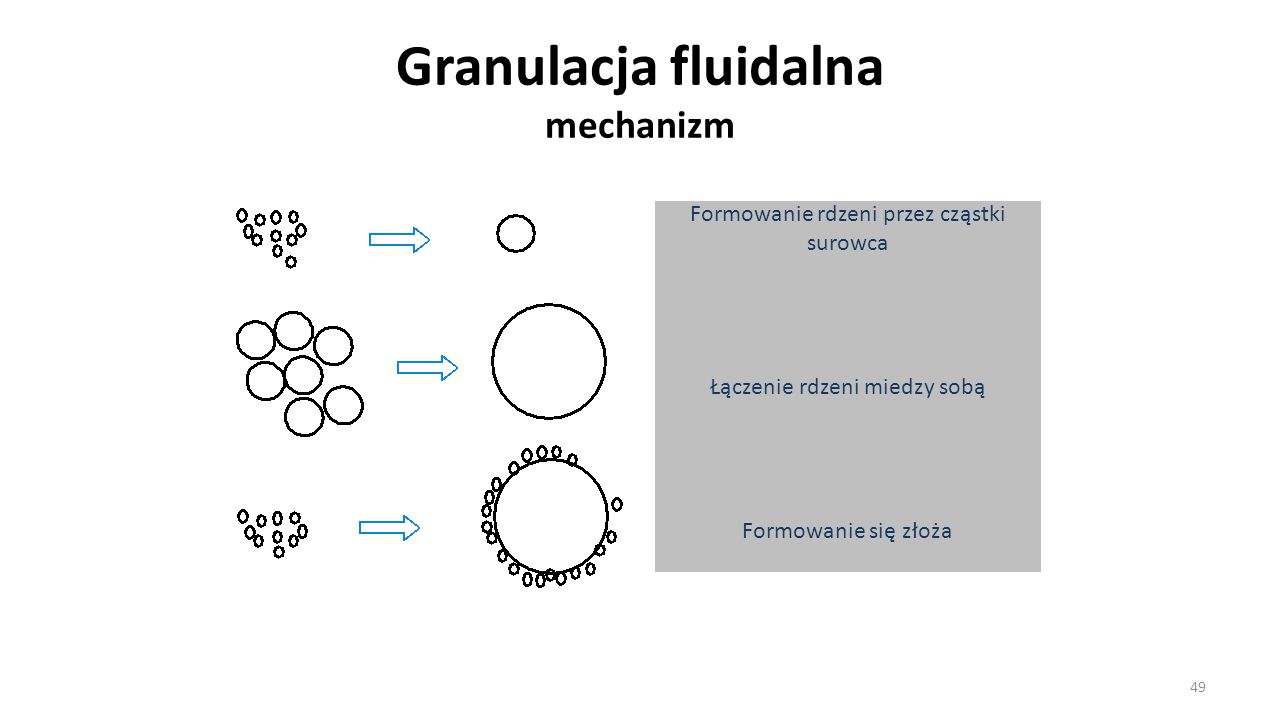 Granulacja fluidalna mechanizm