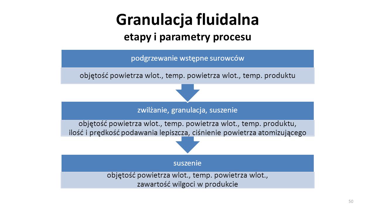 Granulacja fluidalna etapy i parametry procesu