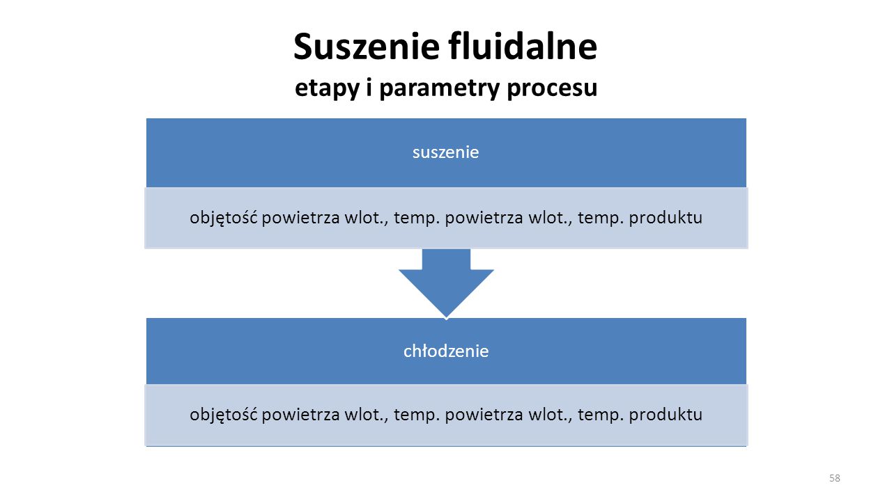 Suszenie fluidalne etapy i parametry procesu