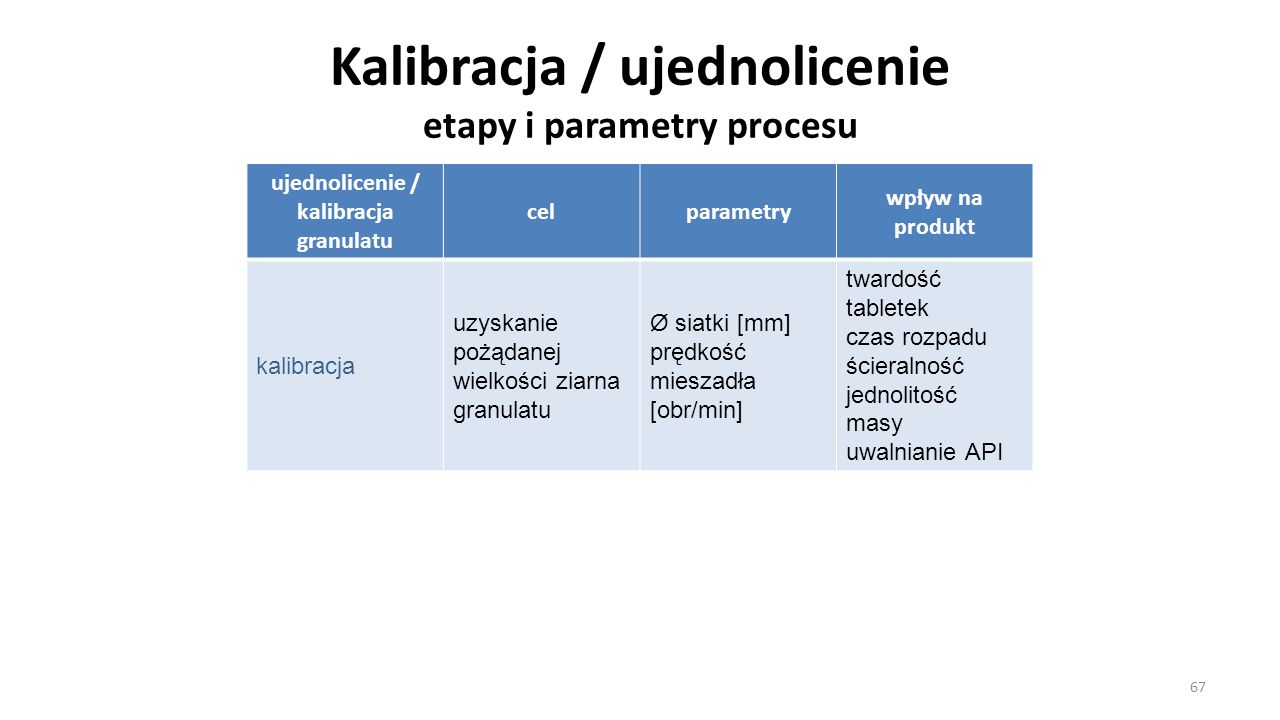 Kalibracja / ujednolicenie etapy i parametry procesu
