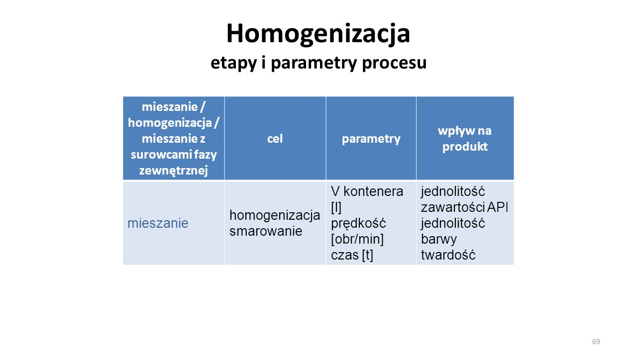 Homogenizacja etapy i parametry procesu