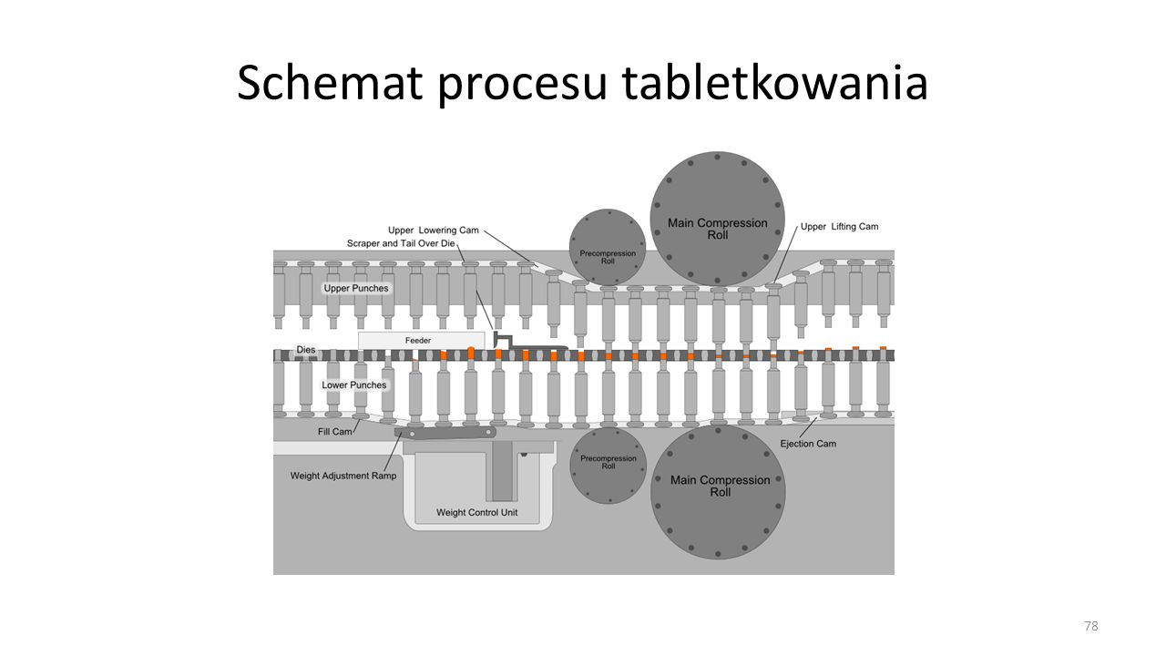 Schemat procesu tabletkowania