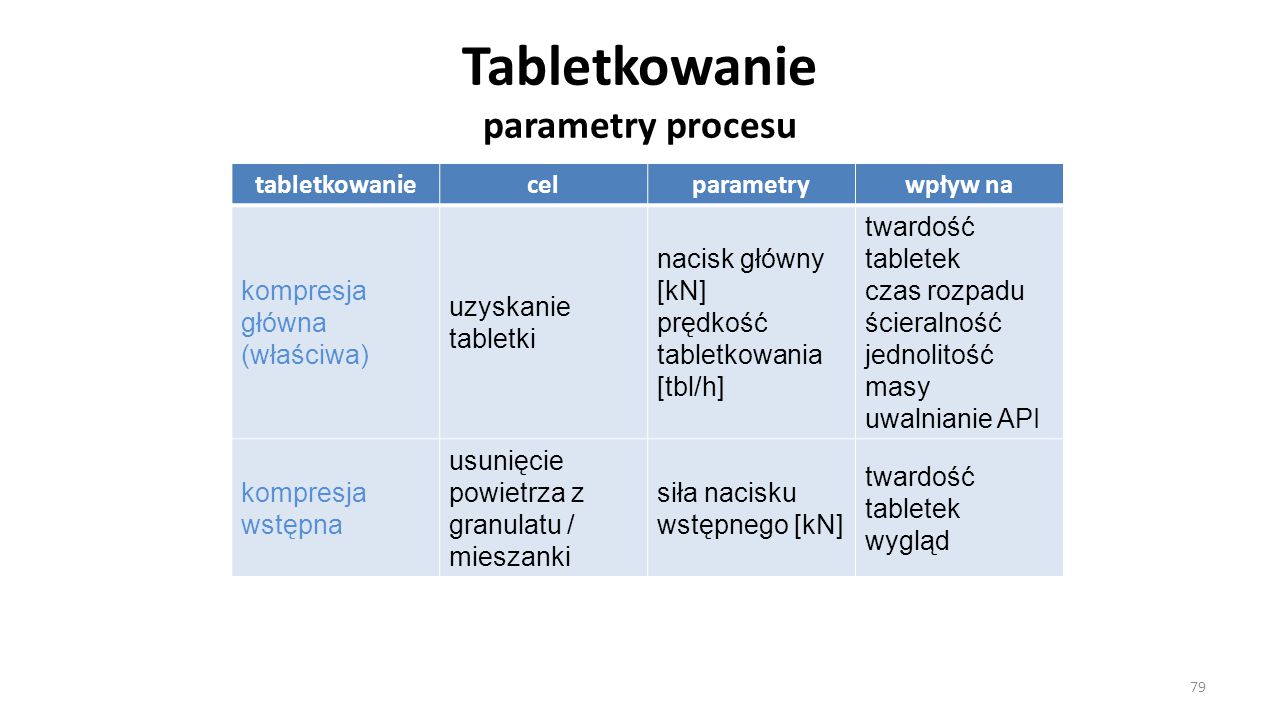 Tabletkowanie parametry procesu
