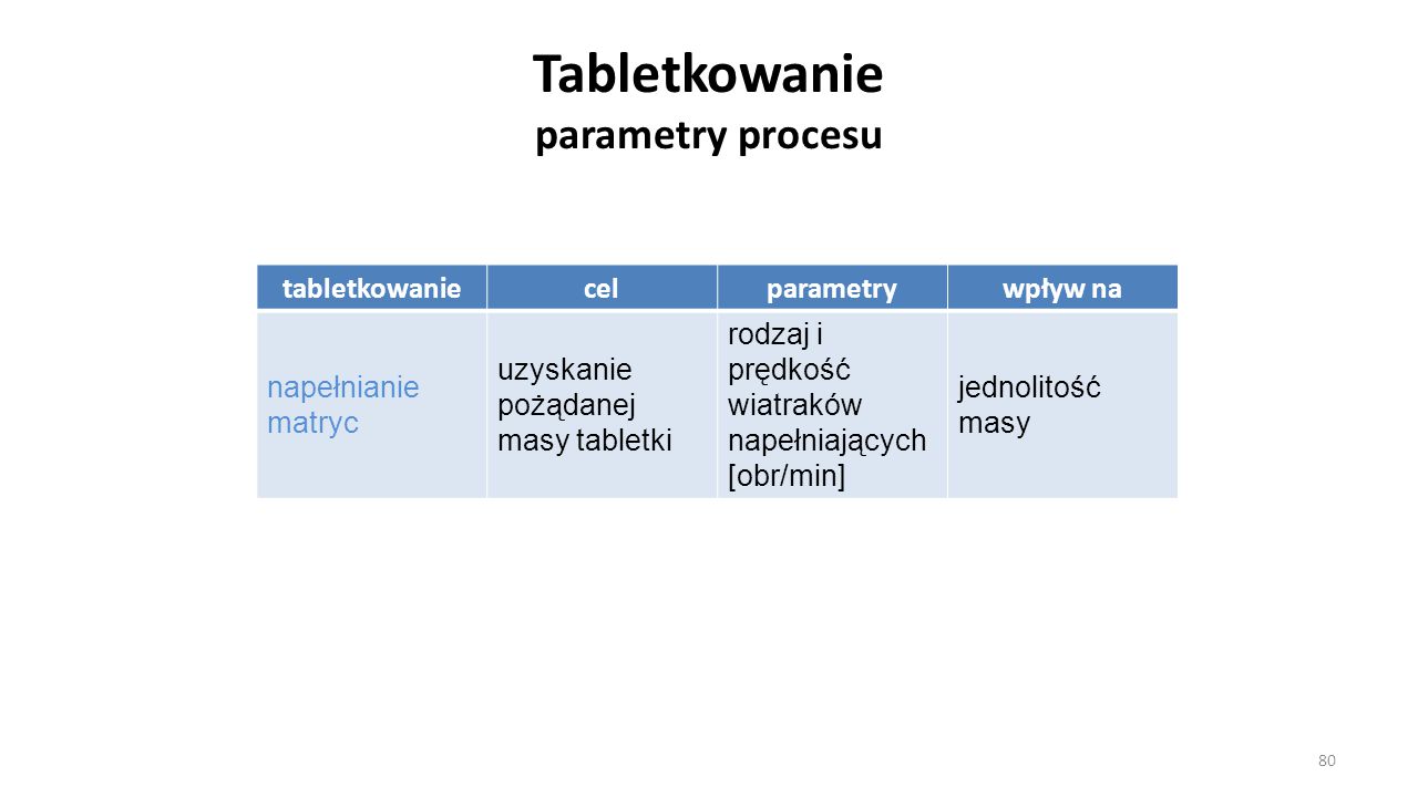 Tabletkowanie parametry procesu