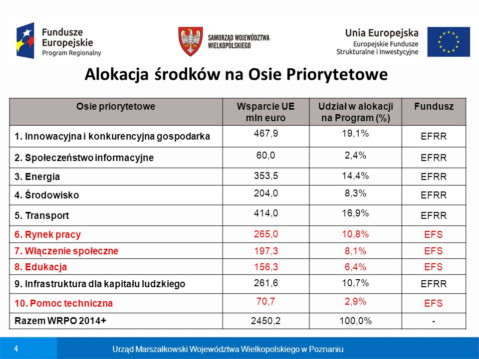 Alokacja środków na Osie Priorytetowe Udział w alokacji na Program (%)