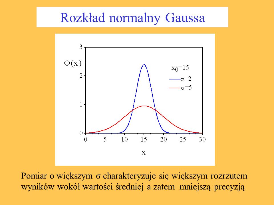 Rozkład normalny Gaussa
