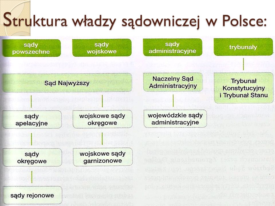Struktura władzy sądowniczej w Polsce: