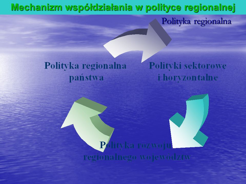 Mechanizm współdziałania w polityce regionalnej