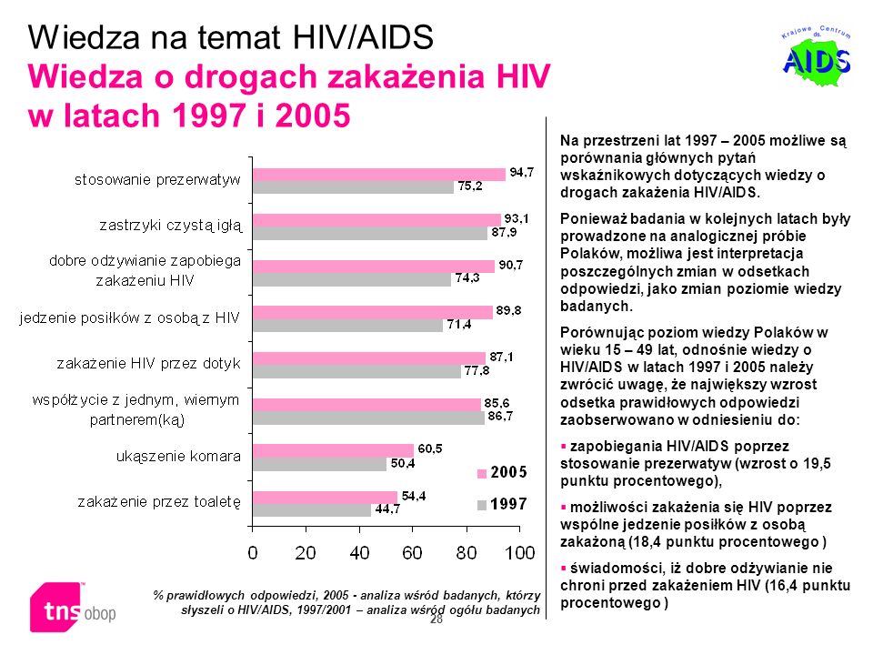 Wiedza na temat HIV/AIDS Wiedza o drogach zakażenia HIV w latach 1997 i 2005