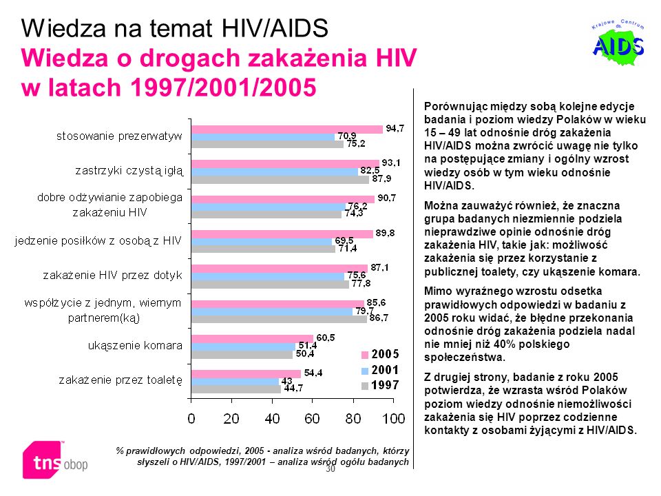 Wiedza na temat HIV/AIDS Wiedza o drogach zakażenia HIV w latach 1997/2001/2005