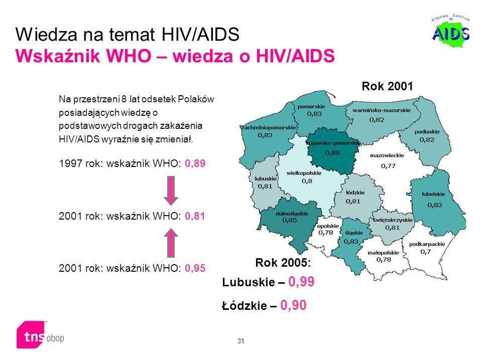 Wiedza na temat HIV/AIDS Wskaźnik WHO – wiedza o HIV/AIDS