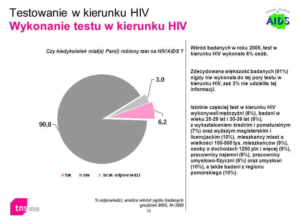 Testowanie w kierunku HIV Wykonanie testu w kierunku HIV