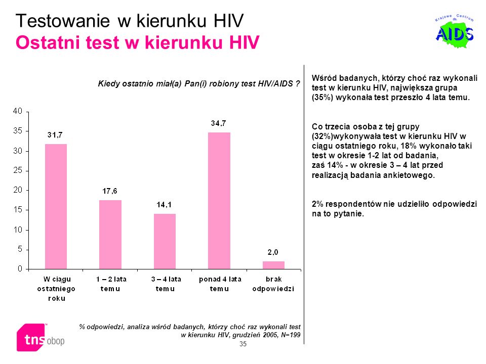 Testowanie w kierunku HIV Ostatni test w kierunku HIV