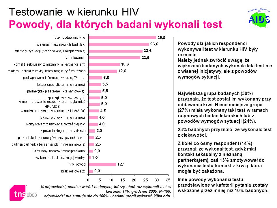 Testowanie w kierunku HIV Powody, dla których badani wykonali test