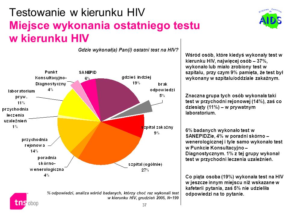 Testowanie w kierunku HIV Miejsce wykonania ostatniego testu w kierunku HIV