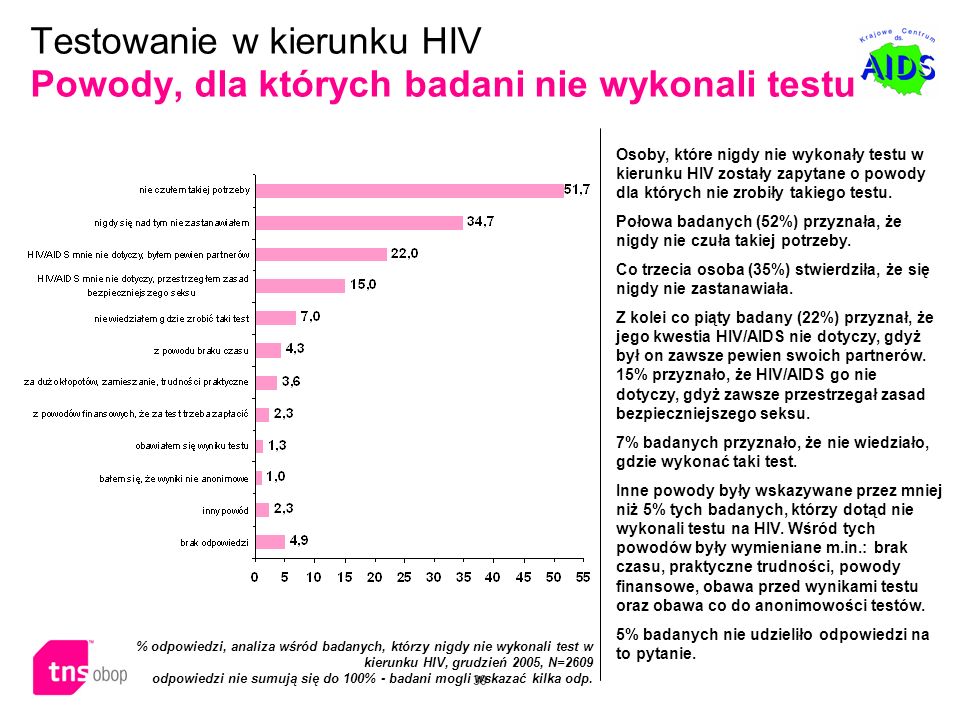 Testowanie w kierunku HIV Powody, dla których badani nie wykonali testu