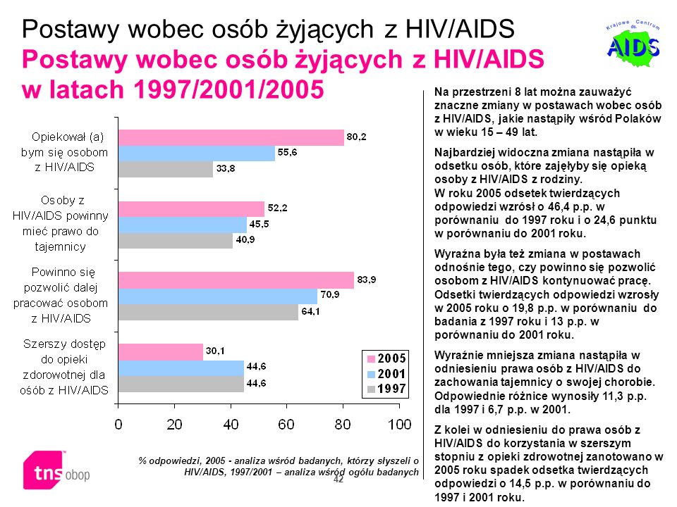 Postawy wobec osób żyjących z HIV/AIDS Postawy wobec osób żyjących z HIV/AIDS w latach 1997/2001/2005