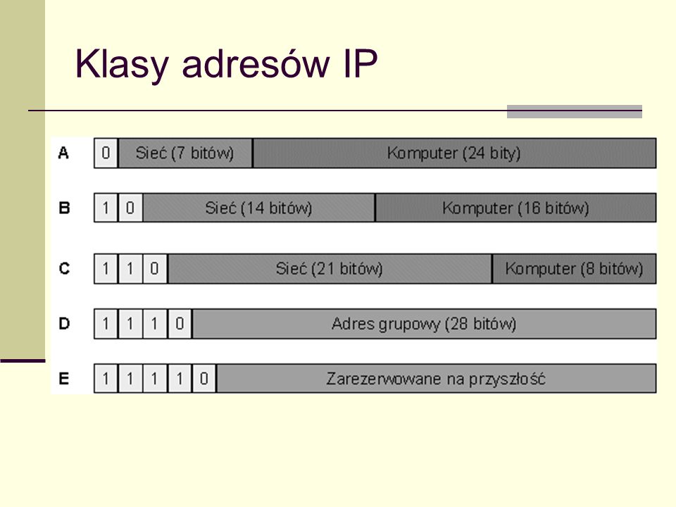 Klasy adresów IP