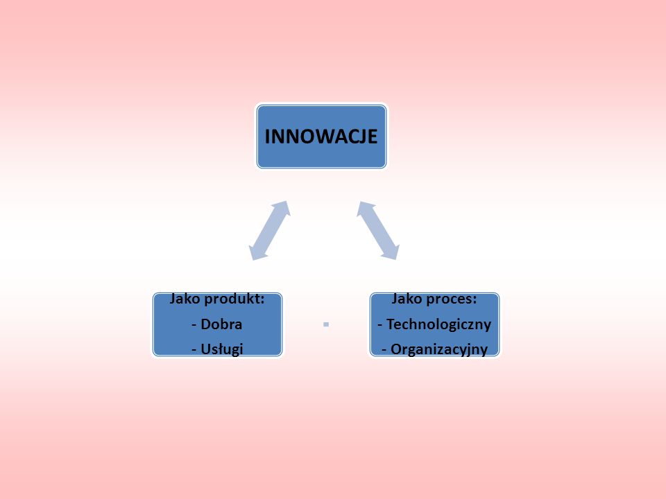 INNOWACJE Jako proces: - Technologiczny - Organizacyjny Jako produkt:
