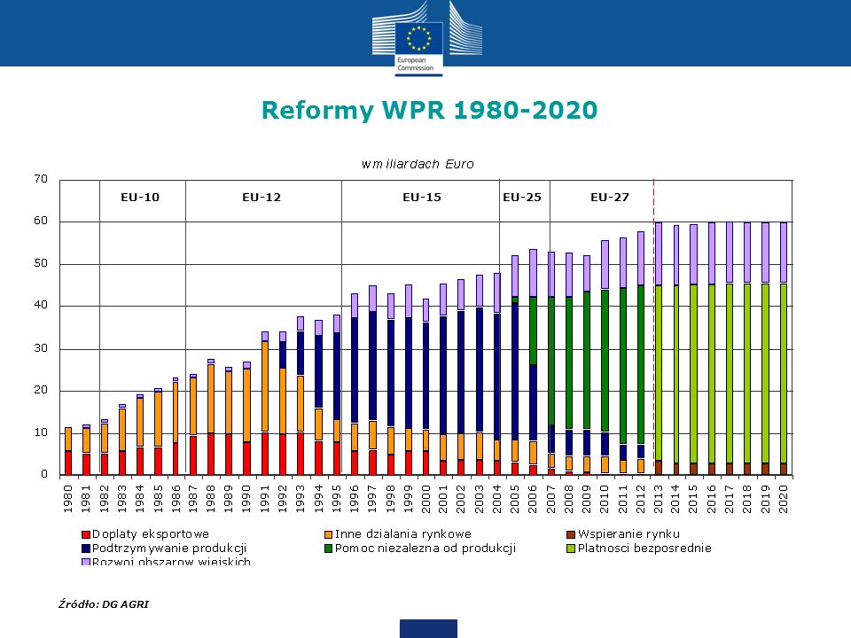 Reformy WPR EU-10. EU-12. EU-15. EU-25. EU-27. Notes:
